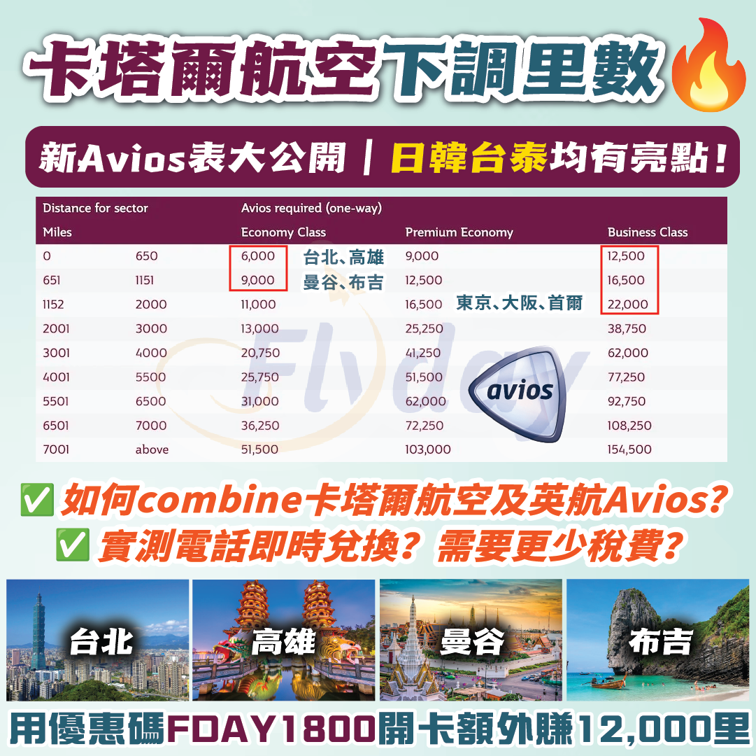 卡塔爾航空Privilege Club｜兌換英航Avios 1:1｜兌換短途有亮點！全線航線里數下調！推介兌換台灣、曼谷、東京，商務都有減 ...