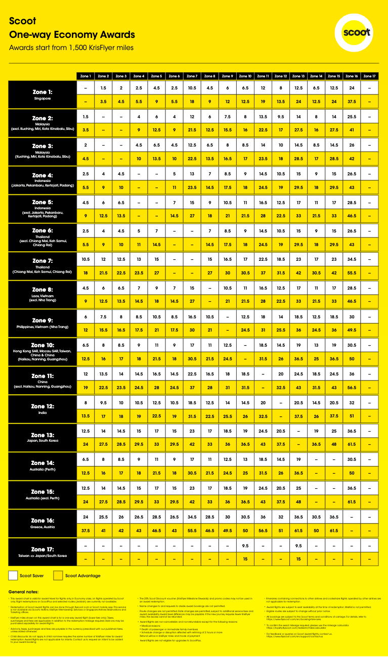 Scoot Award Chart