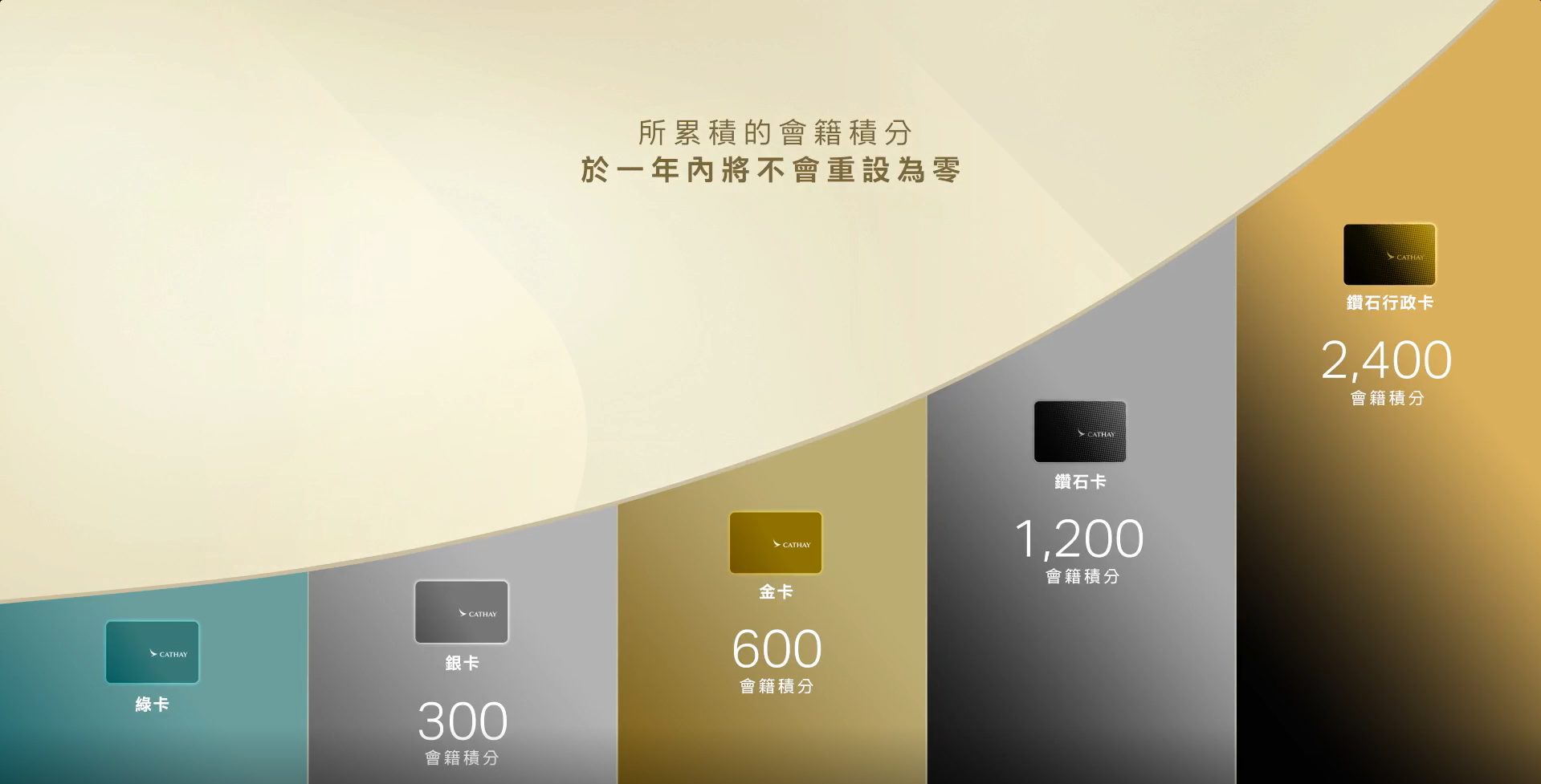 Cathay new membership system
