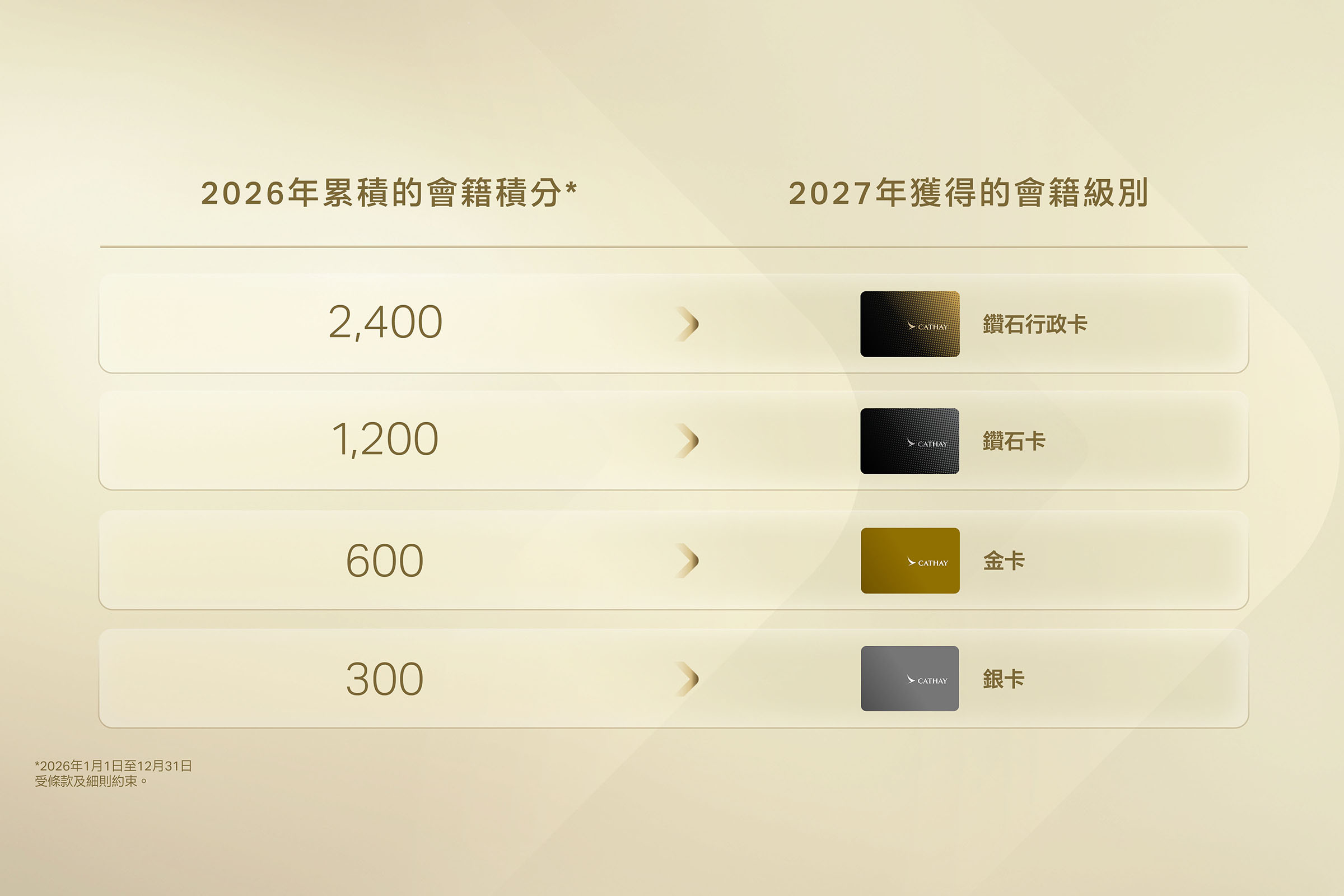 Cathay new membership system